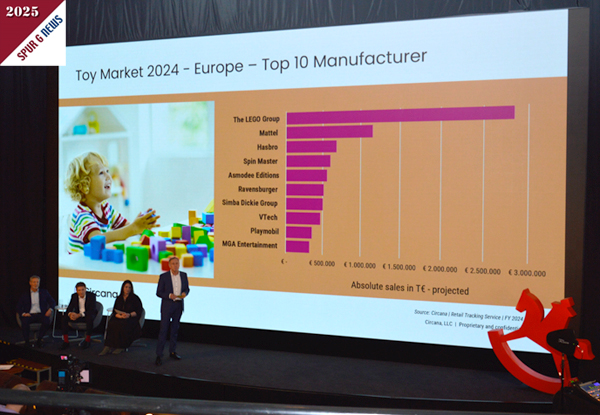 In Europa wurden auch die Top 10 Hersteller von Spielwaren mit absoluten Verkaufszahlen prsentiert. LEGO Group ist unangefochten auf Platz 1. Die Simba Dickie Group hat Platz 7 eingenommen, noch vor Playmobil. 